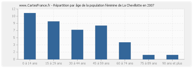 Répartition par âge de la population féminine de La Chevillotte en 2007